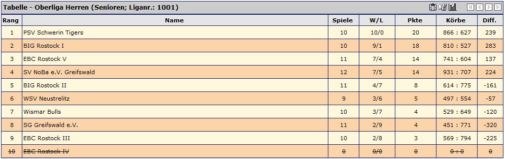 Tabelle Baseketball BIG II